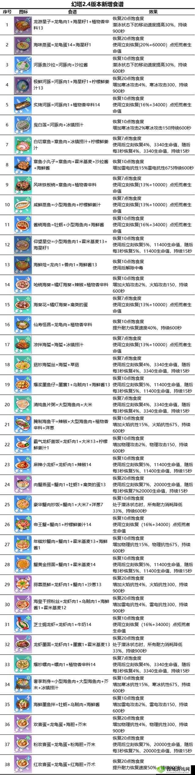 幻塔黑藓仙人掌沙葱炖汤食谱指南