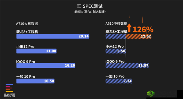 骁龙8性能测试:能效比,超越的真正亮点