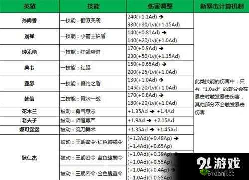 王者荣耀3月2日游戏平衡性调整深度解析:英雄技能与属性调整览