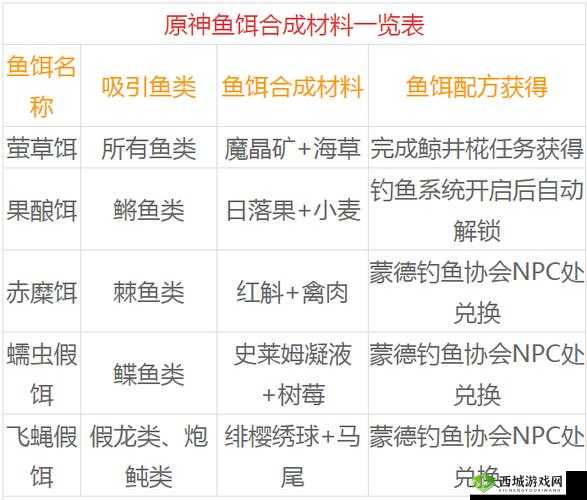 原神鱼饵合成材料大全,轻松合成心仪的鱼饵