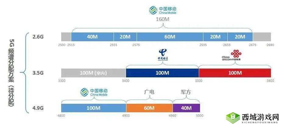 欧洲 5G 频段 N78 :探索其应用与发展