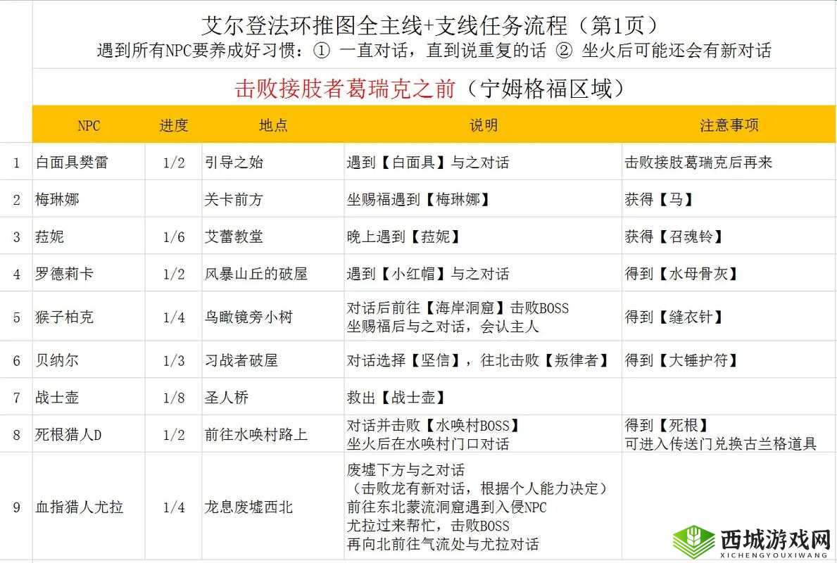 艾尔登法环:流畅速通的常规流程