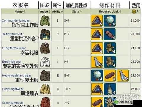 在辐射避难所中,如何使用提供的配方生成 1 个物品?