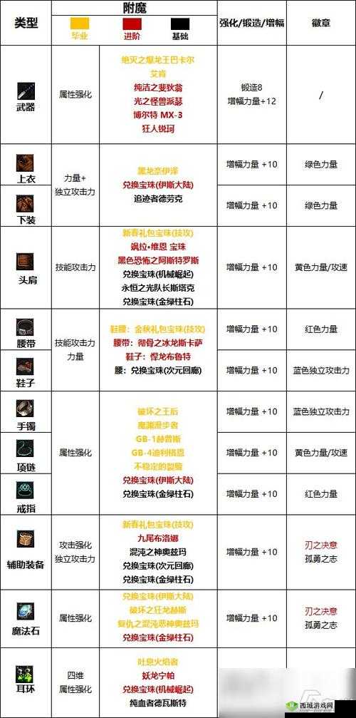 DNF刃影属强选择,揭秘最佳属性强化之路