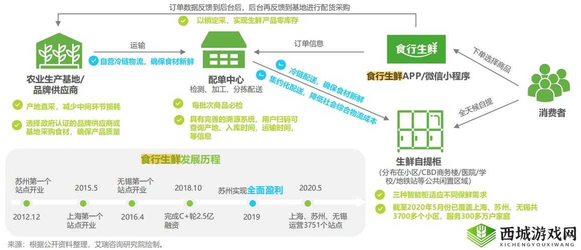 叮咚买菜宣布完成7亿美元融资，生鲜即时零售赛道的又一里程碑