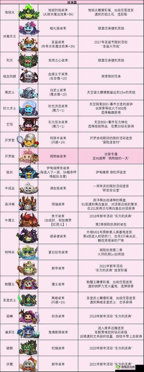 不思议迷宫巫妖王冈布奥试炼通关攻略详解