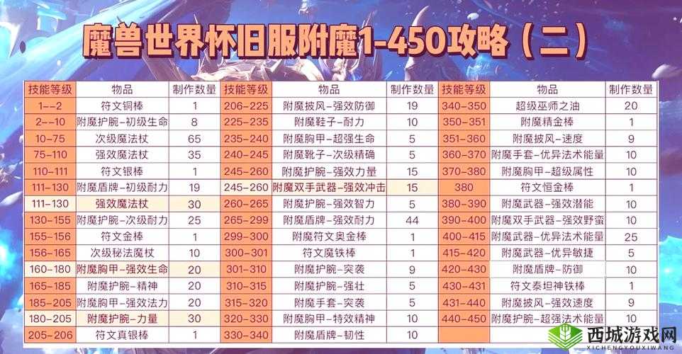 阿拉德之怒狂战士附魔技巧，加攻击力还是加力量好