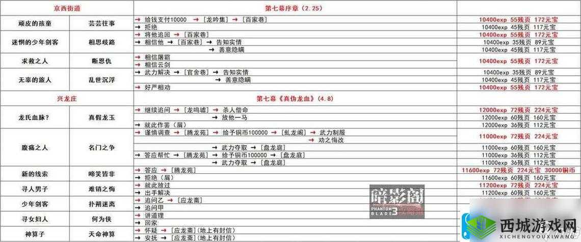 影之刃3兼听支线任务全攻略,解锁隐藏剧情的钥匙