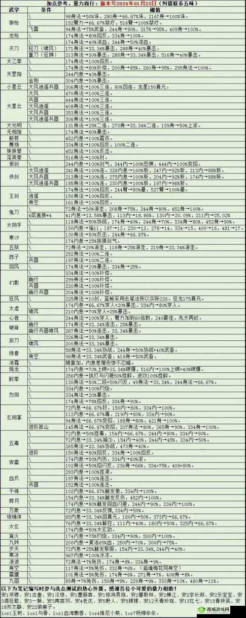 烟雨江湖狂风剑法深度解析,武学搭配全揭秘