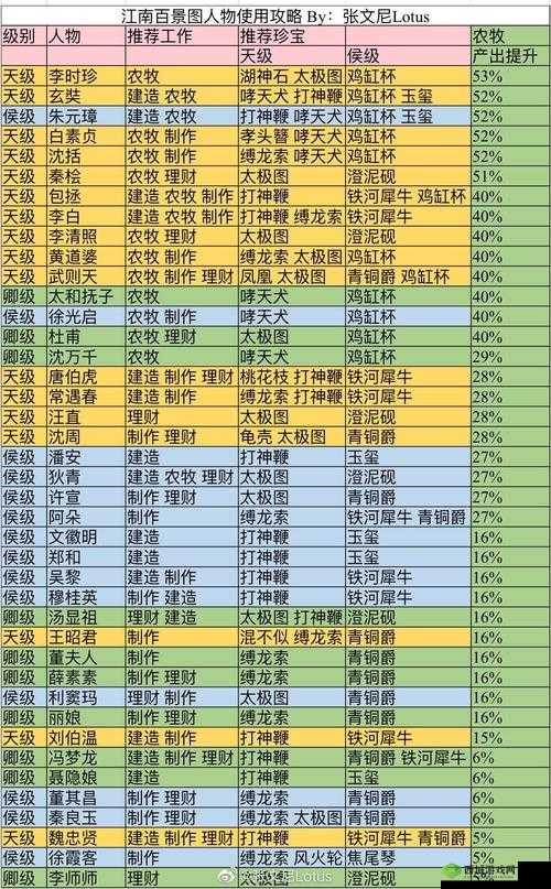 江南百景图朱元璋珍宝怎么搭配?珍宝分配推荐介绍