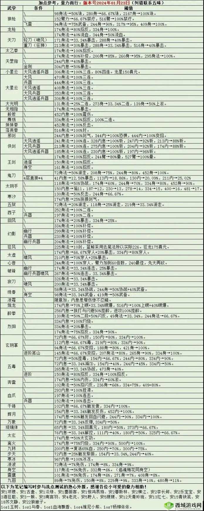 烟雨江湖田鹏武学精进之路，解锁最强进阶搭配